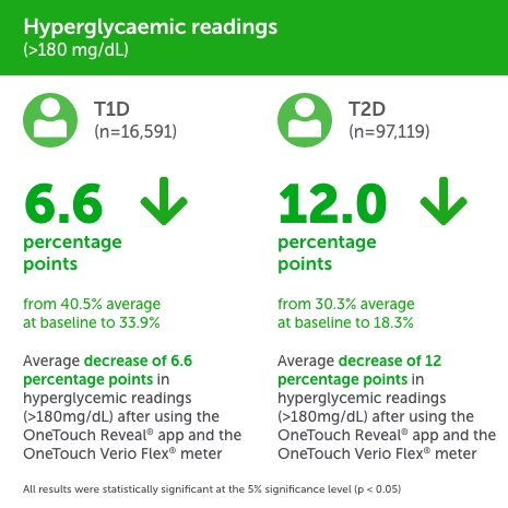 Mean Blood glucose diabetes